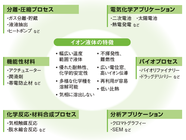 イオン液体の特徴と応用例