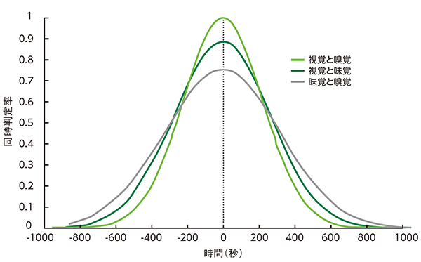 物理刺激と化学刺激の組み合わせによる同時判定率の違い” class=