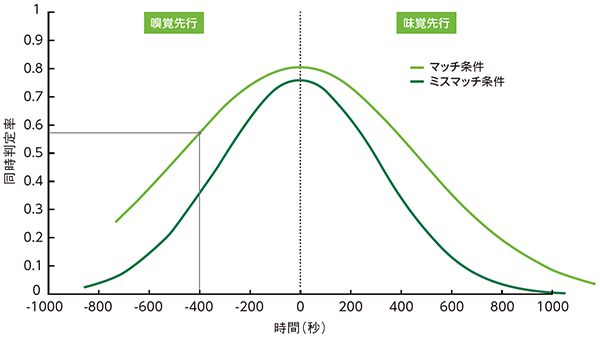 味覚と嗅覚の「なじみの有無」による同時判定率の違い” class=