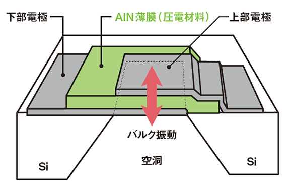 BAWフィルターの構造