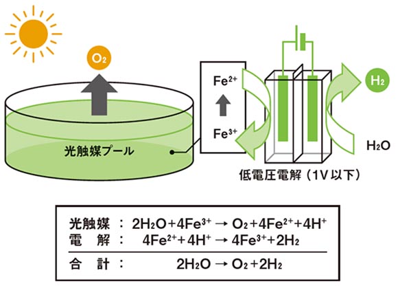 光触媒-電解ハイブリッドシステム