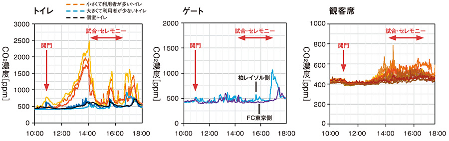 国立競技場のトイレ、ゲート、観客席でのCO2濃度の変化を示した図