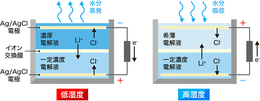 湿度変動電池の仕組みの図