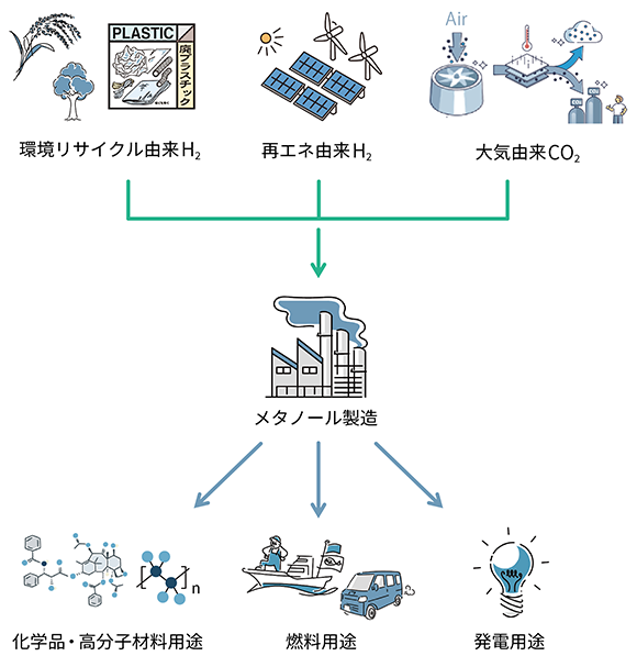 変換されるメタノールの図