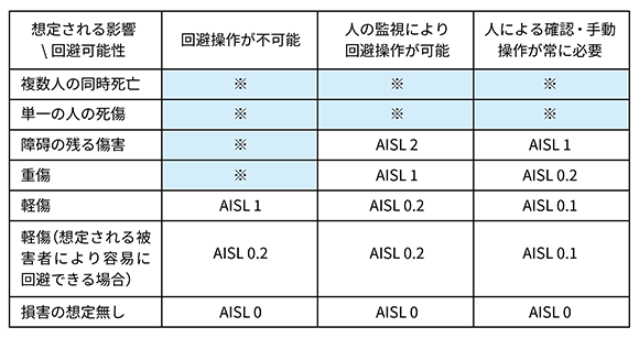 人的リスクに対するＡＩ安全性レベル（AISL）の推定基準の図