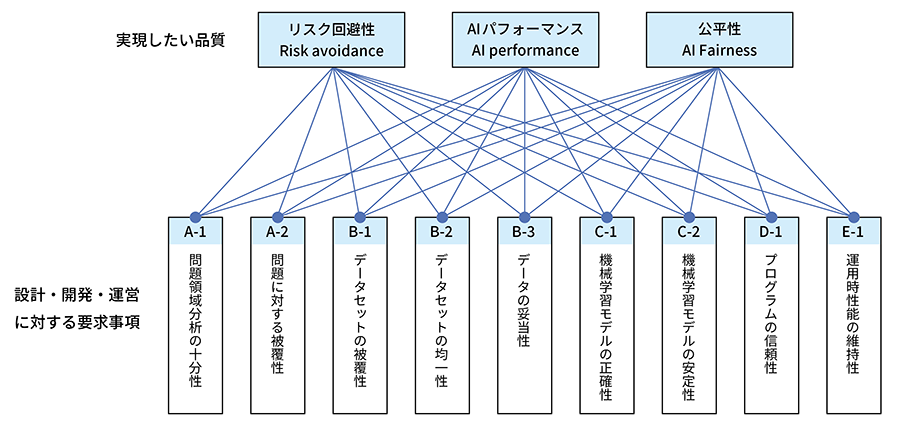 AIの三つの品質と九つの要求事項の図