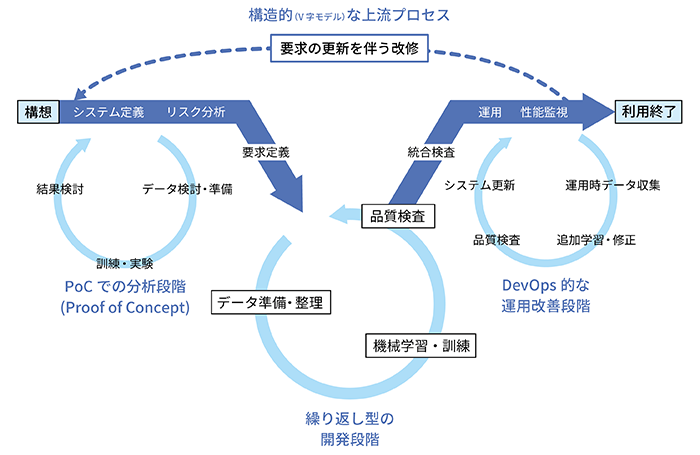 AI開発の標準的なプロセスの図