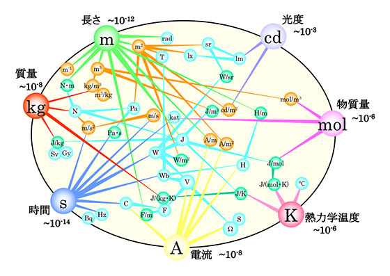 単位の相互関係を示した図