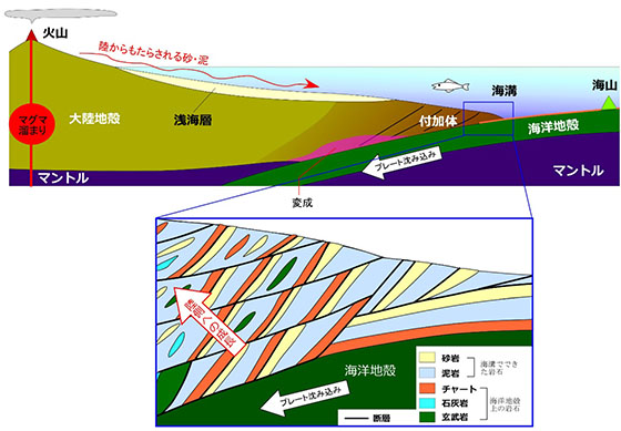 「付加体」の概念図