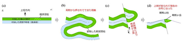 朝熊山地の成り立ちの図