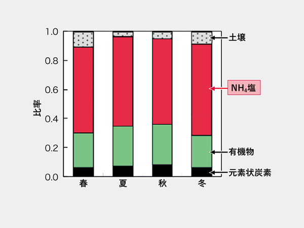 採取されたPM2.5の組成を示したグラフ