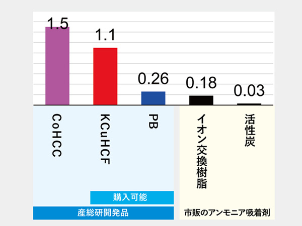 従来の吸着材との能力比較のイメージ