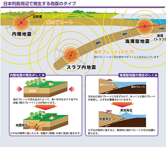 日本列島周辺で発生する地震のタイプの図解