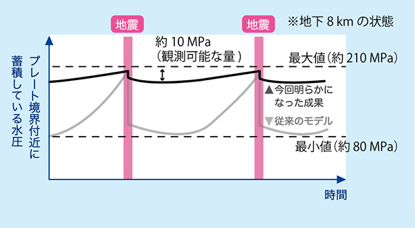 水圧の変化図