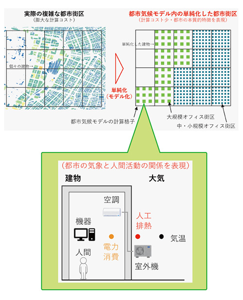 複雑な都市の建物のデータを特性を抽出しながら単純化したイメージ図