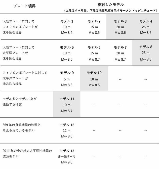 プレート境界と検討モデルの表