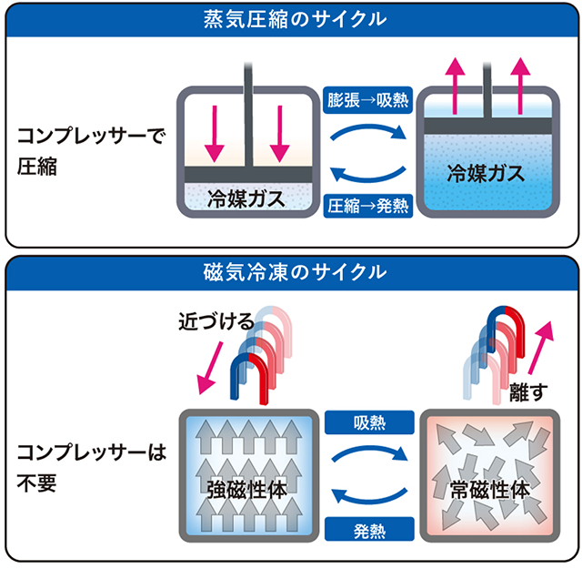 蒸気圧縮のサイクル（上）磁気冷凍サイクル（下）