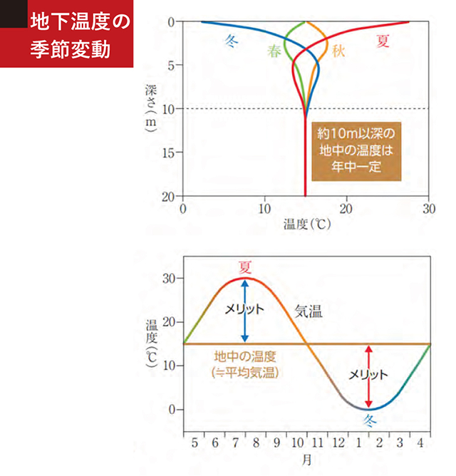 地下温度の季節変動の図