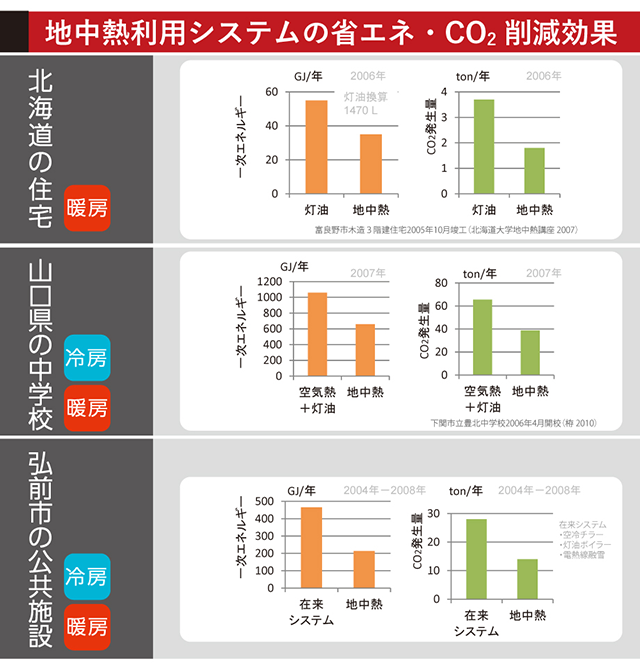 地中熱利用システムを導入した場所での省エネとCO2削減効果を表した図