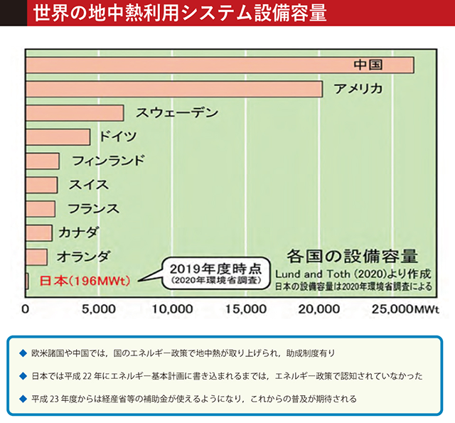 世界の地中熱利用システム設備容量の図