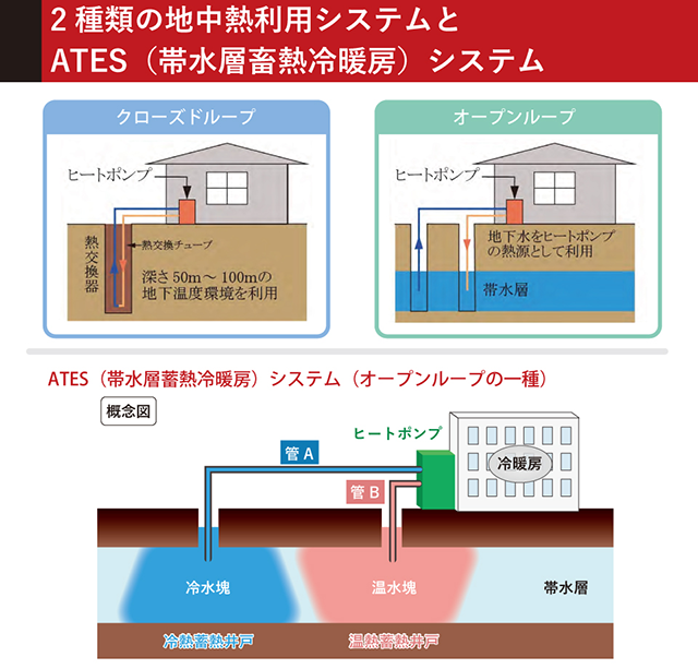 ２種類の地中熱利用システムとATESシステムの図