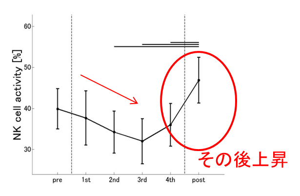 NK細胞の実験データの図