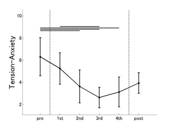 緊張不安の実験データの図