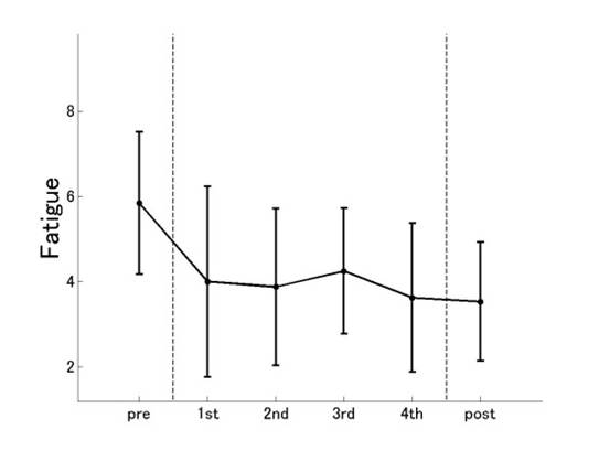 疲労感の実験データの図