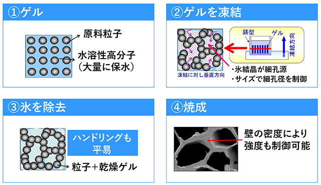 ゲル化凍結法の概要図