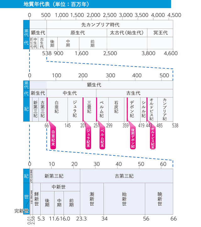 地球史の地質時代区分の図