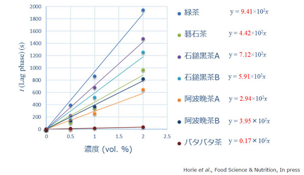 日本産後発酵茶の抗酸化活性のグラフ