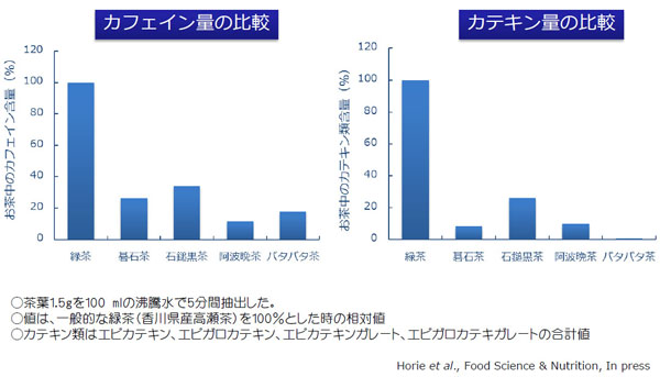 カフェインとカテキンの量の比較のグラフ