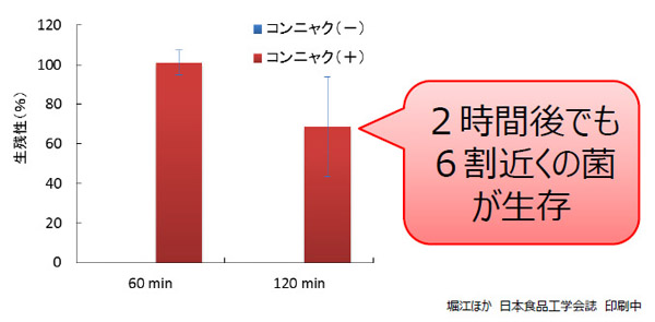 OK1501と動物性乳酸菌との生存率の比較のグラフ