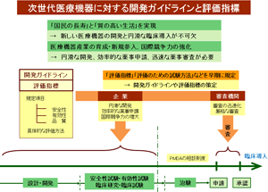 機器の開発、薬事申請などの説明図１