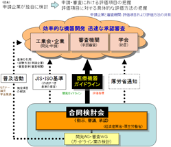 機器の開発、薬事申請などの説明図３