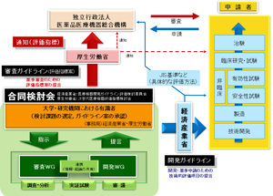 機器の開発、薬事申請などの説明図２