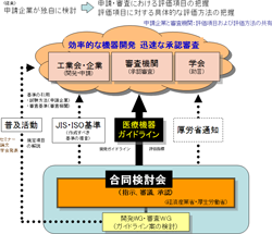 機器の開発、薬事申請などの説明図３