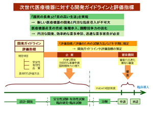 機器の開発、薬事申請などの説明図１