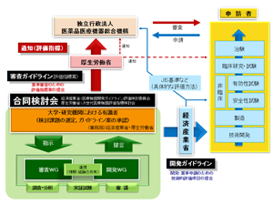 機器の開発、薬事申請などの説明図２