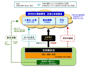 機器の開発、薬事申請などの説明図３