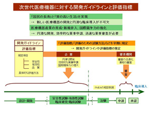 機器の開発、薬事申請などの説明図１