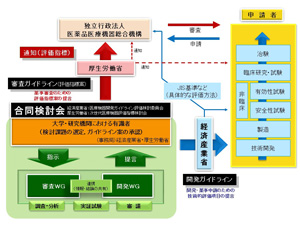 機器の開発、薬事申請などの説明図２