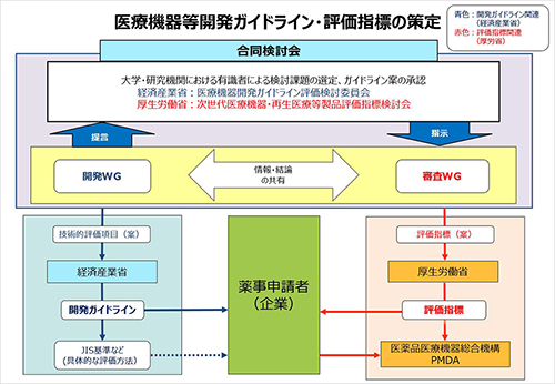 医療機器開発ガイドライン・評価指標の策定の説明図