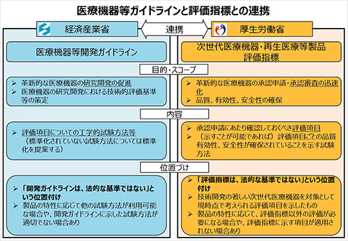 医療機器ガイドラインと評価指標との連携の説明図