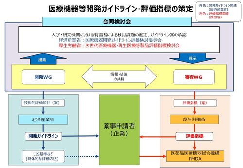 医療機器開発ガイドライン・評価指標の策定の説明図