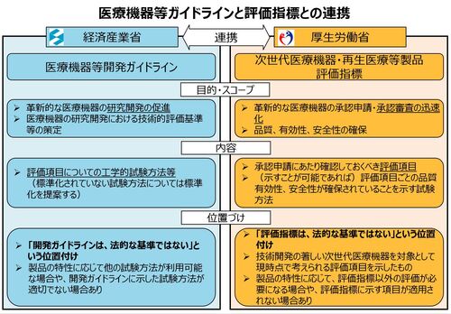 医療機器ガイドラインと評価指標との連携の説明図