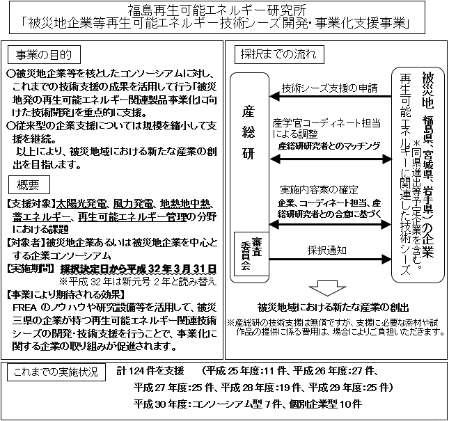 福島再生可能エネルギー研究所「被災地企業等再生可能エネルギー技術シーズ開発・事業化支援事業」の目的、概要、流れの図