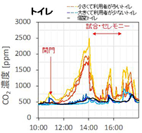 トイレでのCO2濃度と変化のイメージ図