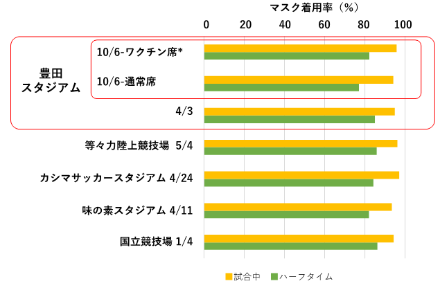 AIによる画像認識技術を用いた平均マスク着用率