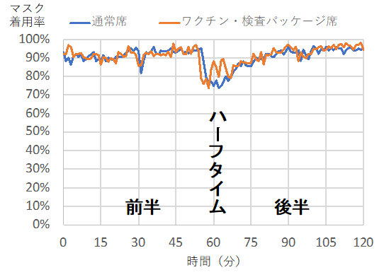 試合中のマスク着用率の時系列の変化例